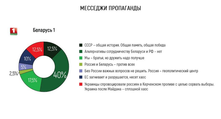 Основные месседжи пророссийской пропаганды