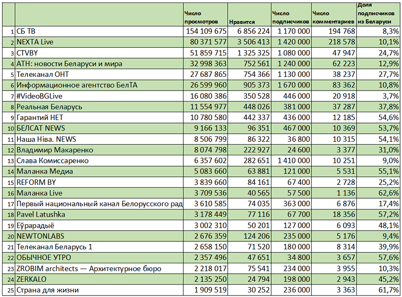 топ беларускіх YouTube-каналаў