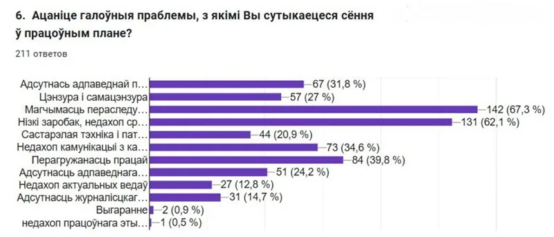 Вынікі даследавання БАЖ «Стан і патрэбы прадстаўнікоў і прадстаўніц беларускага медыясектара»