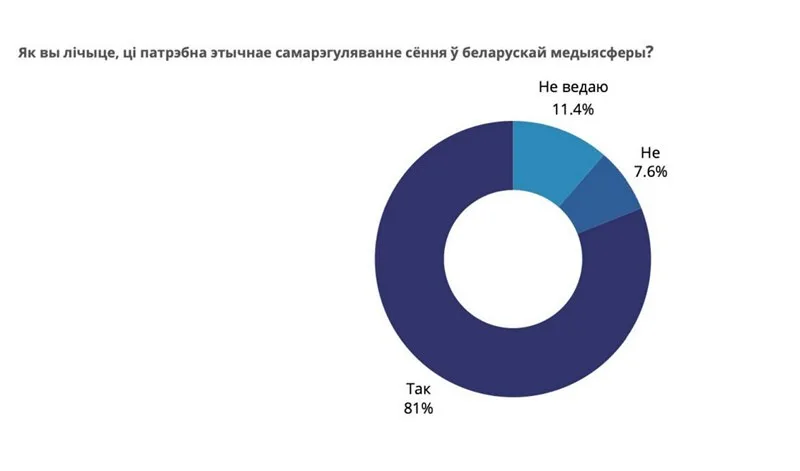 Вынікі даследавання БАЖ «Стан і патрэбы прадстаўнікоў і прадстаўніц беларускага медыясектара»