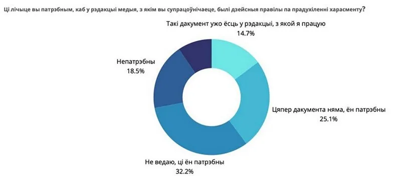 Вынікі даследавання БАЖ «Стан і патрэбы прадстаўнікоў і прадстаўніц беларускага медыясектара»