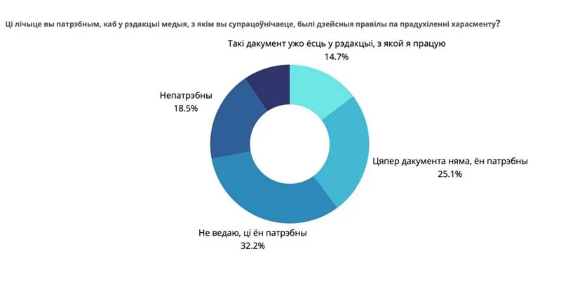 Вынікі даследавання БАЖ «Стан і патрэбы прадстаўнікоў і прадстаўніц беларускага медыясектара».