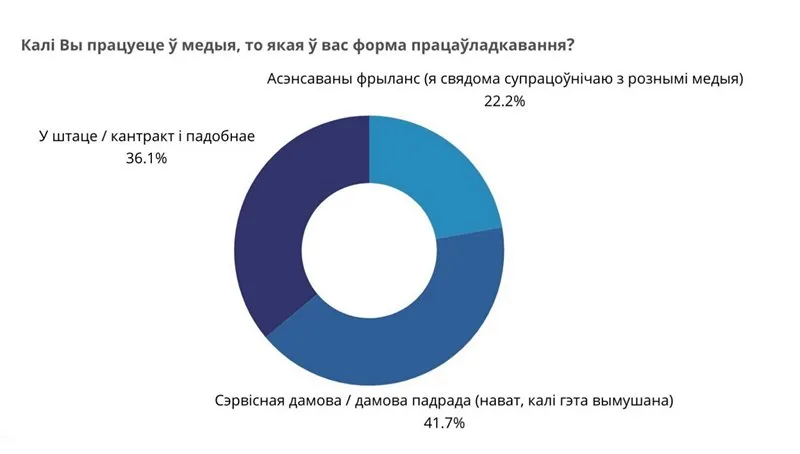 Вынікі даследавання БАЖ «Стан і патрэбы прадстаўнікоў і прадстаўніц беларускага медыясектара»