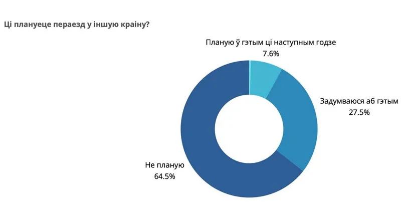 Вынікі даследавання БАЖ «Стан і патрэбы прадстаўнікоў і прадстаўніц беларускага медыясектара»