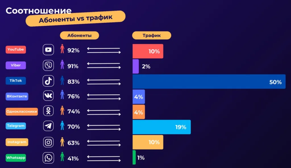 самые популярные интернет-сервисы в Беларуси