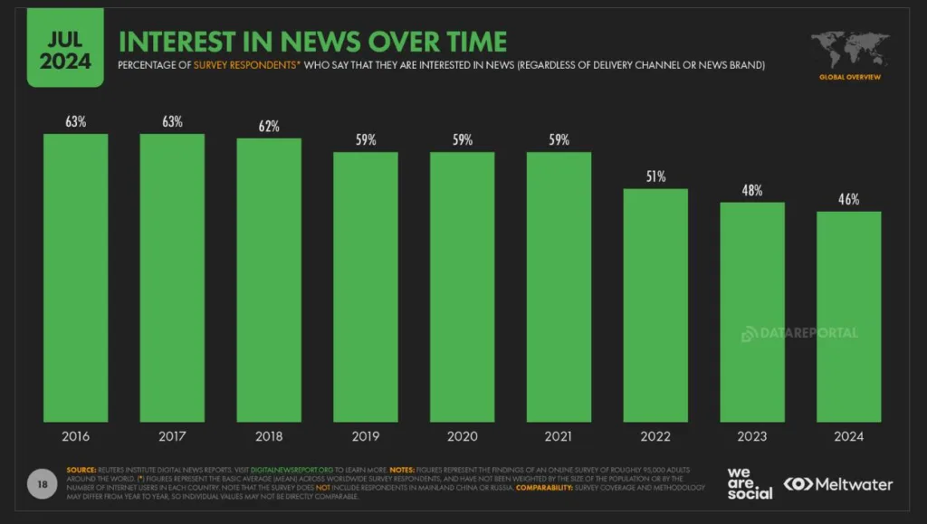 Reuters Institute: интерес и доверие к новостям падает