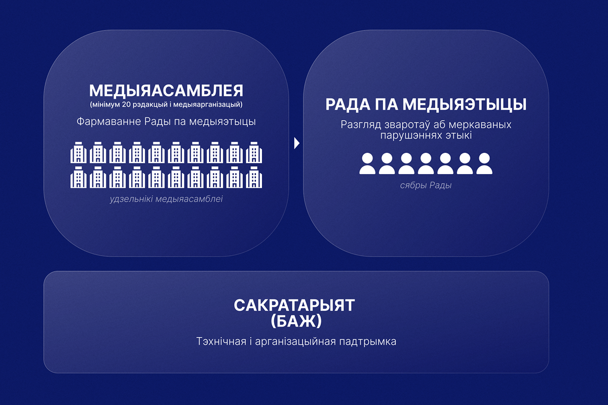 Як будзе працаваць сістэма самарэгулявання беларускага медыясектара?