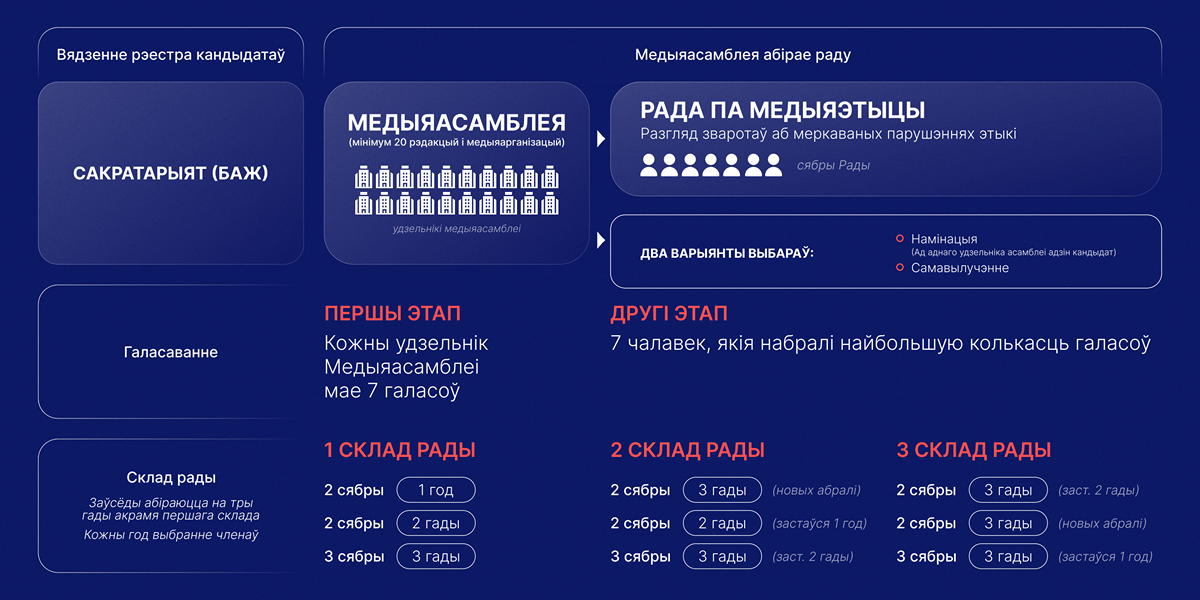 Як будзе працаваць сістэма самарэгулявання беларускага медыясектара?