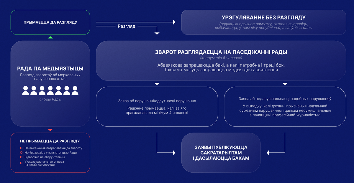 Як будзе працаваць сістэма самарэгулявання беларускага медыясектара?