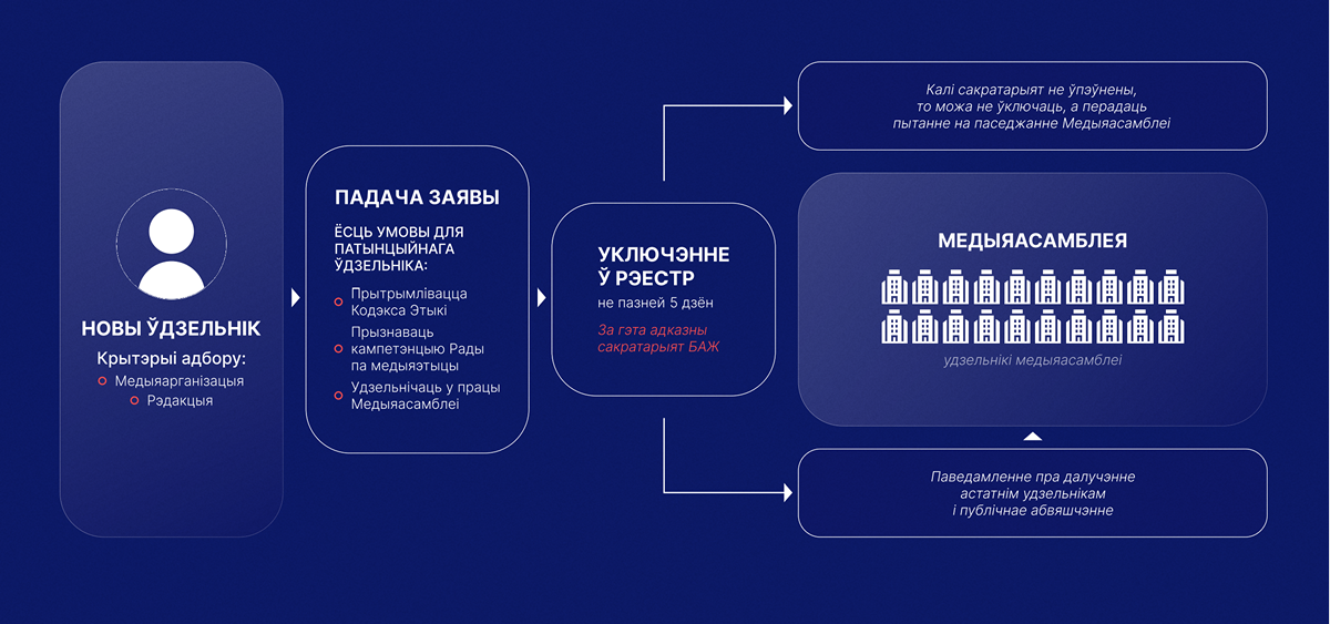 Як будзе працаваць сістэма самарэгулявання беларускага медыясектара?